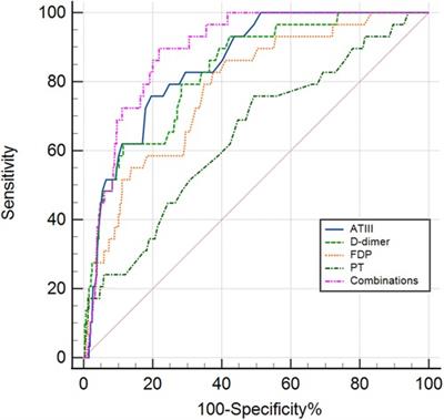 Predictive value of coagulation profiles for Kawasaki disease shock syndrome: a prospective cohort study